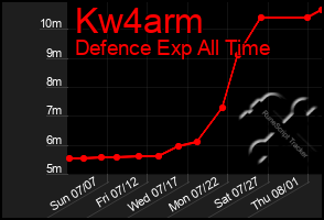 Total Graph of Kw4arm