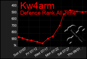 Total Graph of Kw4arm