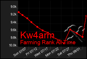 Total Graph of Kw4arm