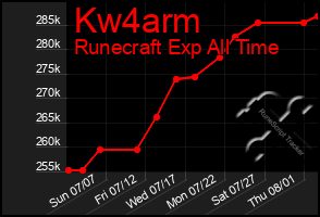 Total Graph of Kw4arm