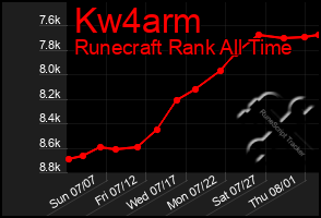 Total Graph of Kw4arm