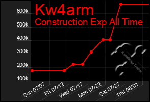 Total Graph of Kw4arm