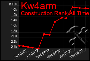 Total Graph of Kw4arm