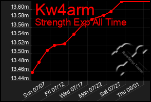 Total Graph of Kw4arm