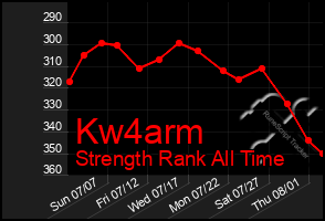 Total Graph of Kw4arm