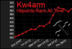 Total Graph of Kw4arm