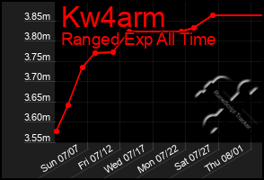 Total Graph of Kw4arm