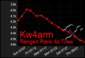 Total Graph of Kw4arm