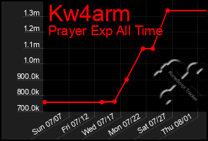 Total Graph of Kw4arm