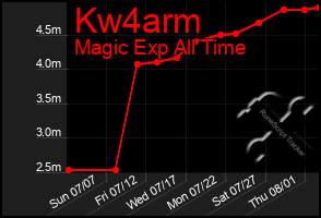 Total Graph of Kw4arm