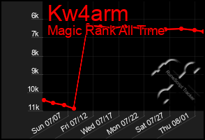 Total Graph of Kw4arm