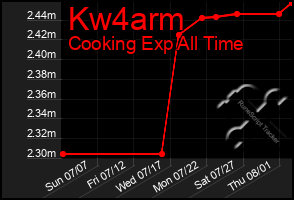 Total Graph of Kw4arm