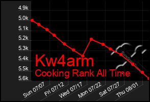 Total Graph of Kw4arm