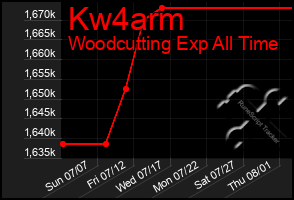 Total Graph of Kw4arm