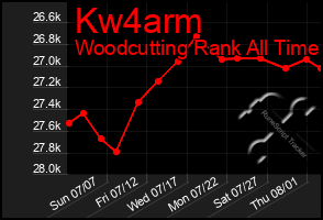 Total Graph of Kw4arm