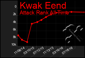 Total Graph of Kwak Eend