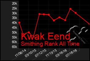 Total Graph of Kwak Eend