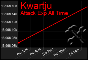 Total Graph of Kwartju