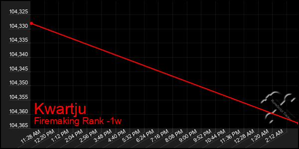 Last 7 Days Graph of Kwartju