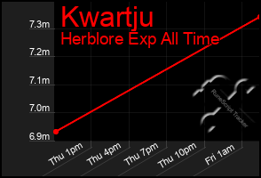 Total Graph of Kwartju