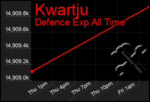 Total Graph of Kwartju