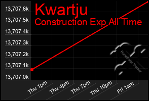 Total Graph of Kwartju