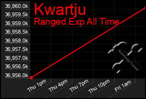 Total Graph of Kwartju