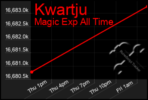 Total Graph of Kwartju