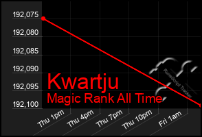 Total Graph of Kwartju