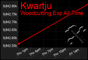 Total Graph of Kwartju