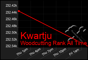 Total Graph of Kwartju