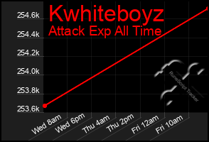 Total Graph of Kwhiteboyz