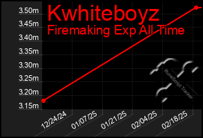 Total Graph of Kwhiteboyz