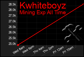 Total Graph of Kwhiteboyz