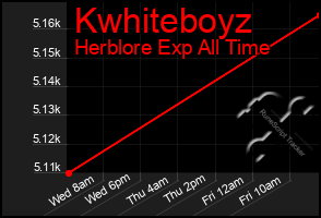 Total Graph of Kwhiteboyz