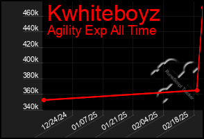 Total Graph of Kwhiteboyz