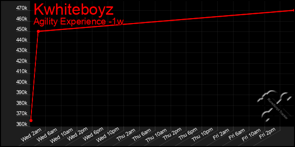 Last 7 Days Graph of Kwhiteboyz