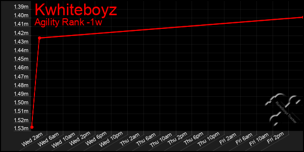 Last 7 Days Graph of Kwhiteboyz