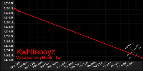 Last 7 Days Graph of Kwhiteboyz