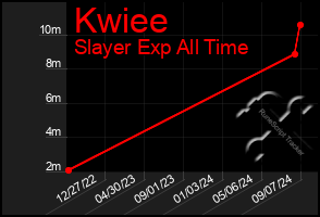 Total Graph of Kwiee