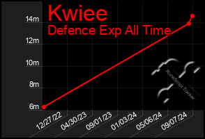 Total Graph of Kwiee