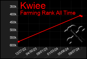 Total Graph of Kwiee