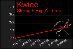 Total Graph of Kwiee