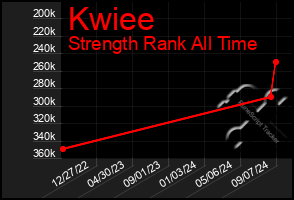 Total Graph of Kwiee