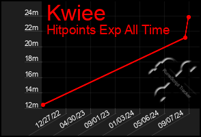 Total Graph of Kwiee