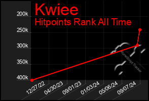 Total Graph of Kwiee