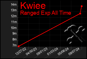 Total Graph of Kwiee