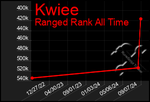 Total Graph of Kwiee