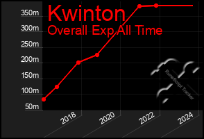 Total Graph of Kwinton