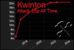 Total Graph of Kwinton